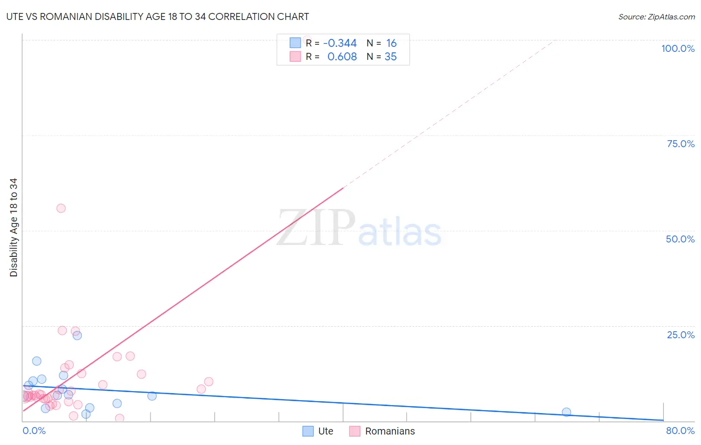 Ute vs Romanian Disability Age 18 to 34