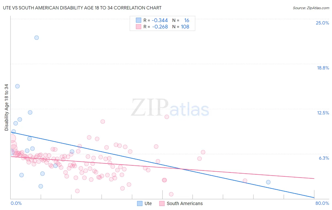 Ute vs South American Disability Age 18 to 34