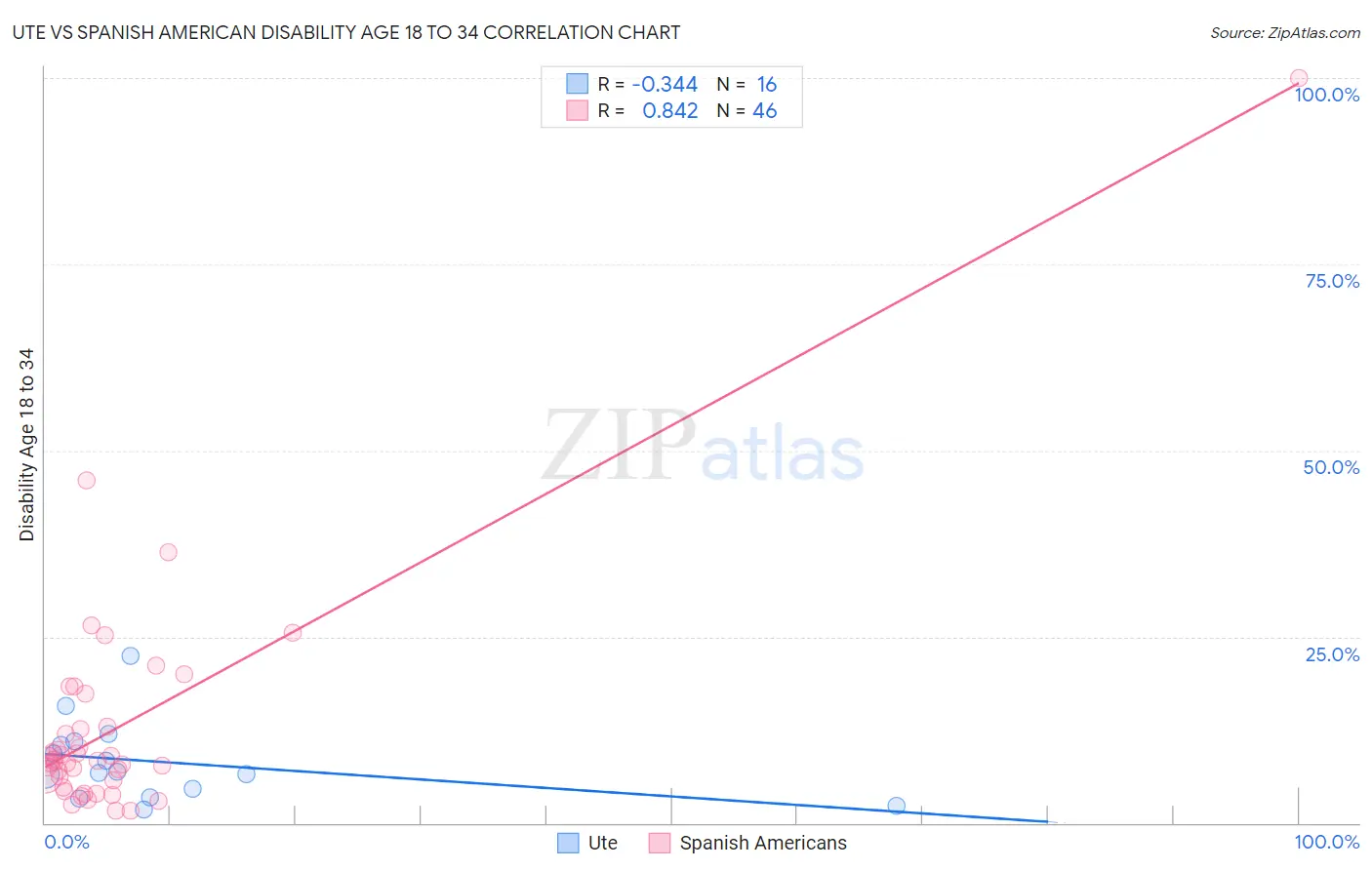 Ute vs Spanish American Disability Age 18 to 34