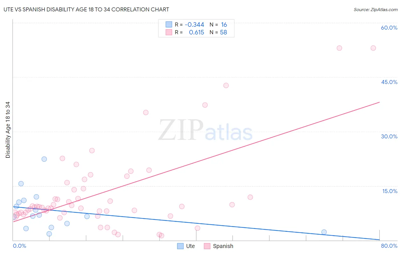 Ute vs Spanish Disability Age 18 to 34