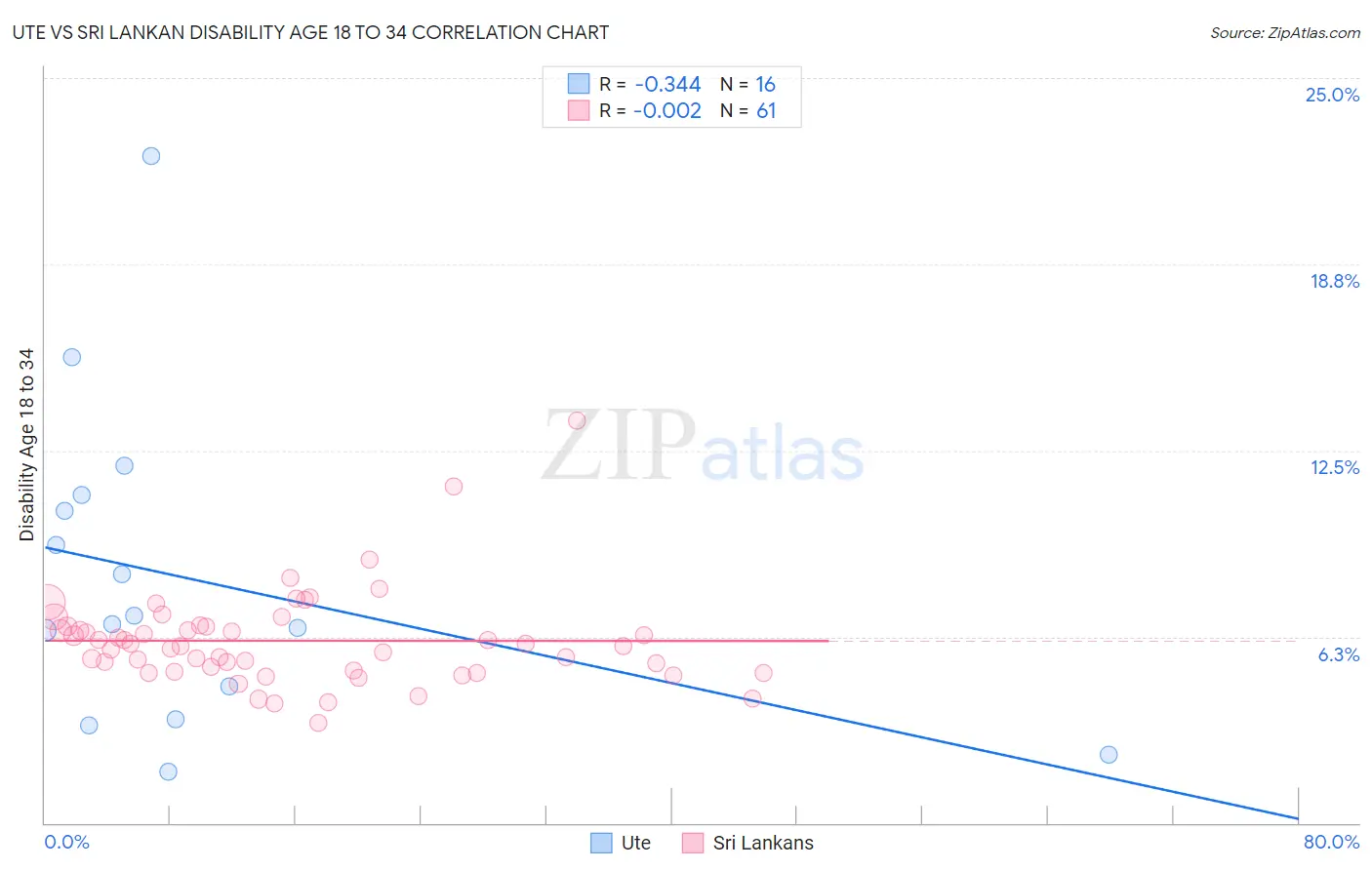 Ute vs Sri Lankan Disability Age 18 to 34