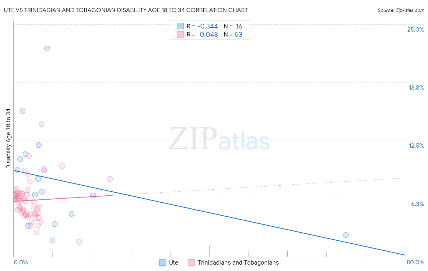 Ute vs Trinidadian and Tobagonian Disability Age 18 to 34
