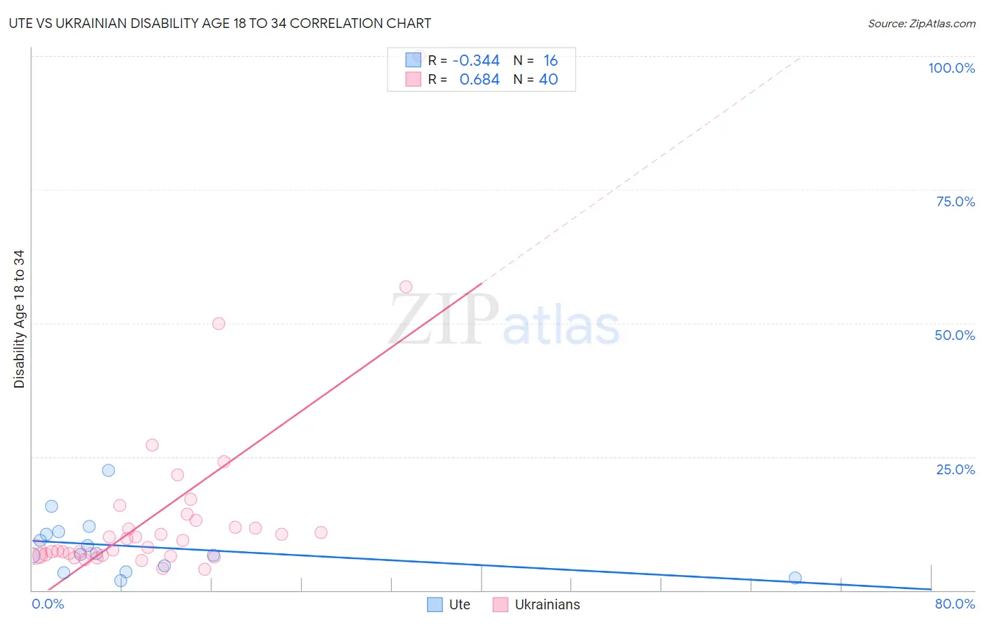 Ute vs Ukrainian Disability Age 18 to 34