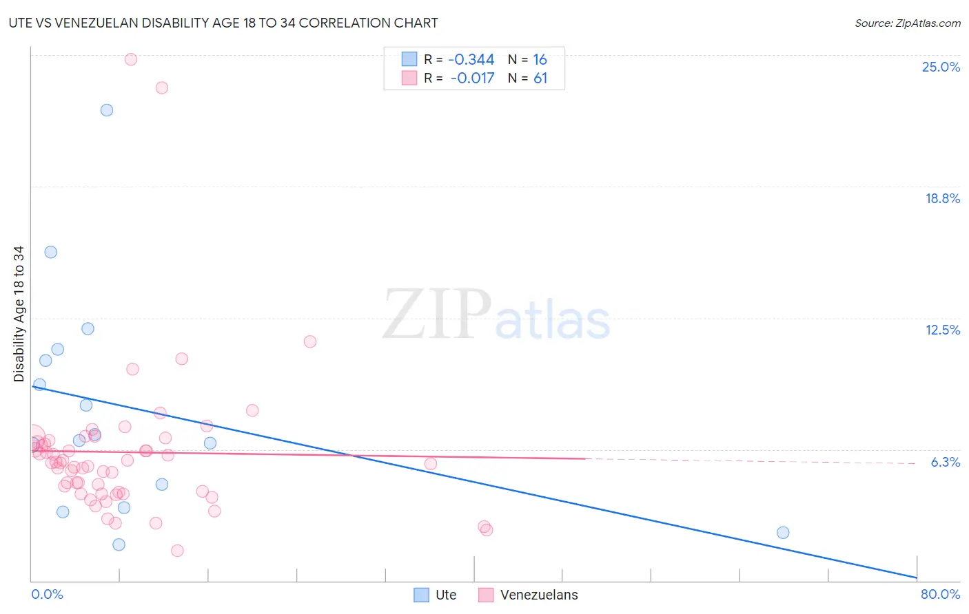 Ute vs Venezuelan Disability Age 18 to 34