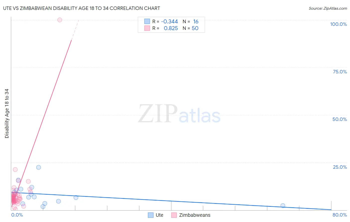 Ute vs Zimbabwean Disability Age 18 to 34