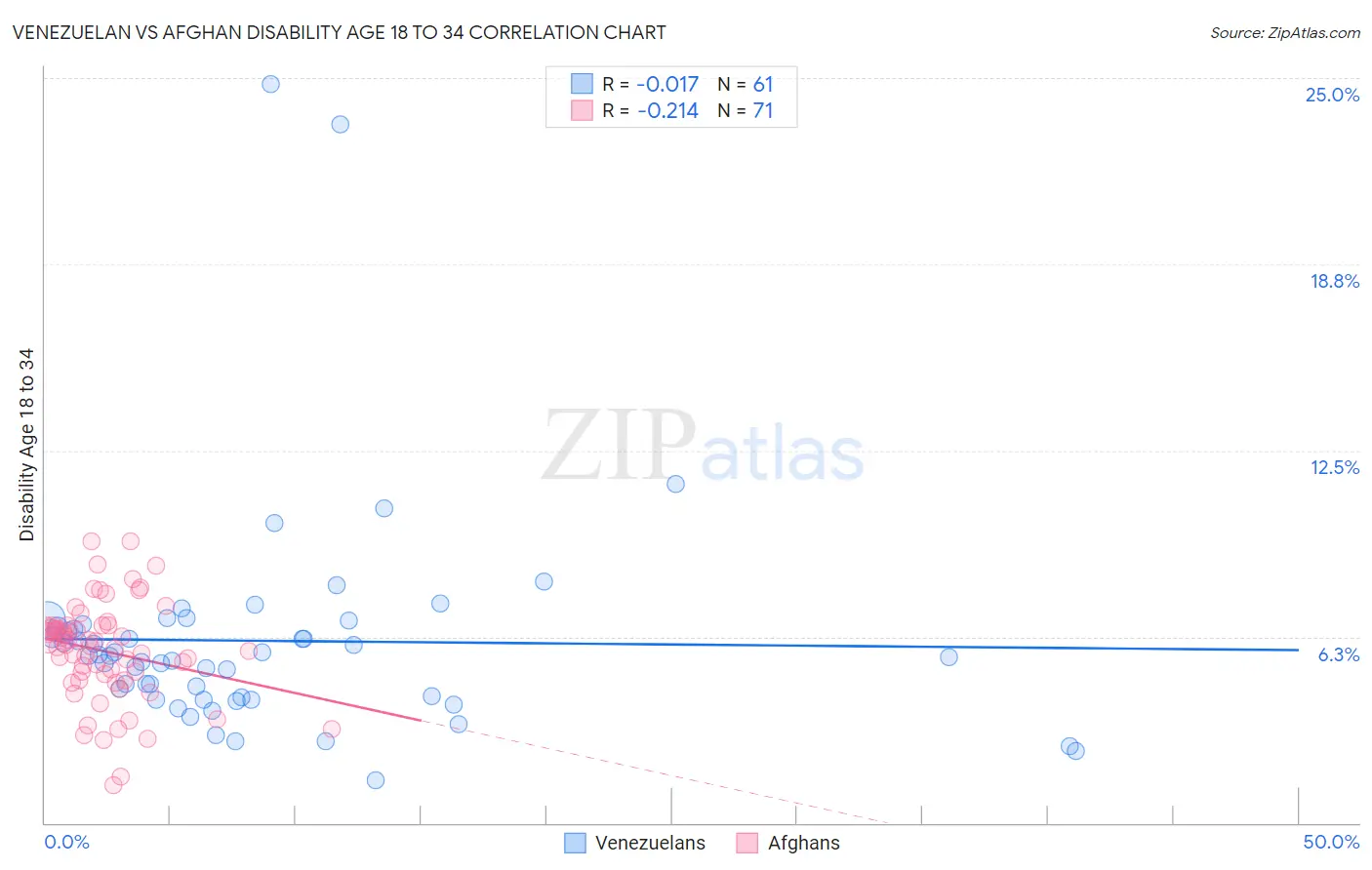 Venezuelan vs Afghan Disability Age 18 to 34
