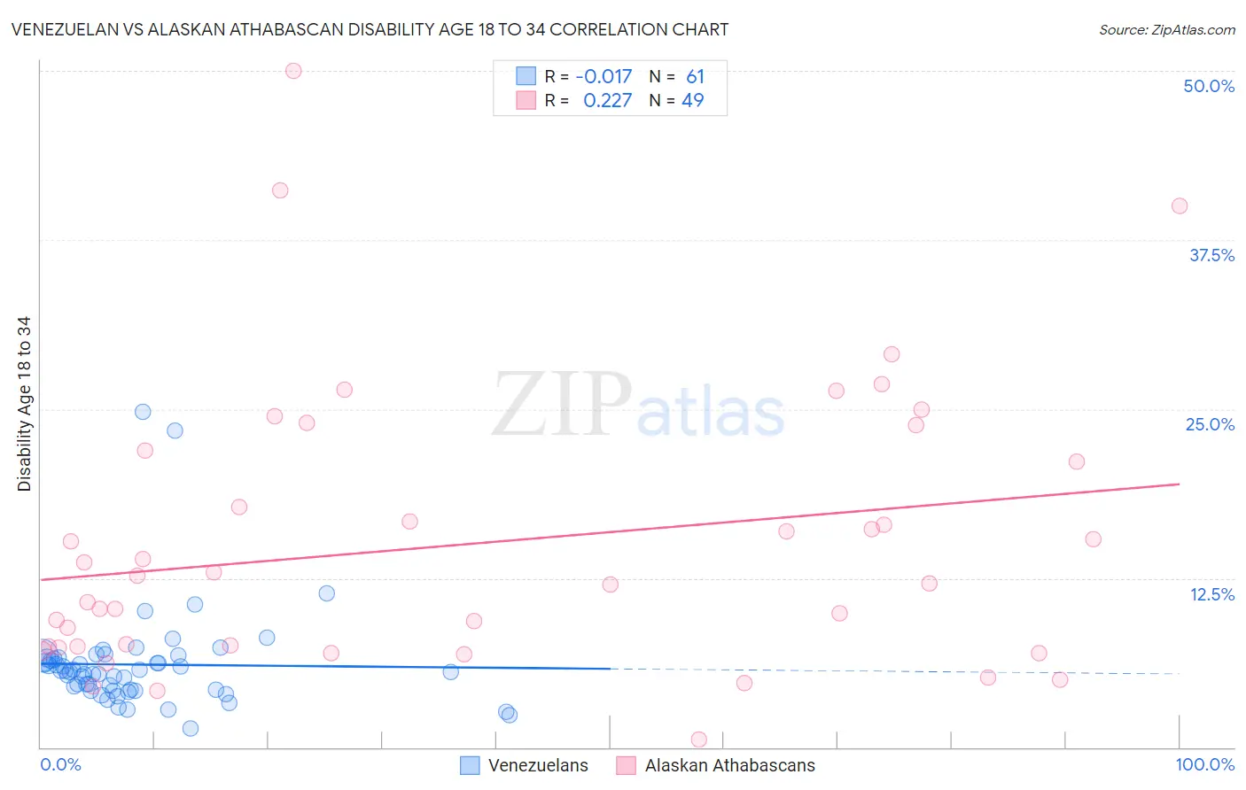 Venezuelan vs Alaskan Athabascan Disability Age 18 to 34