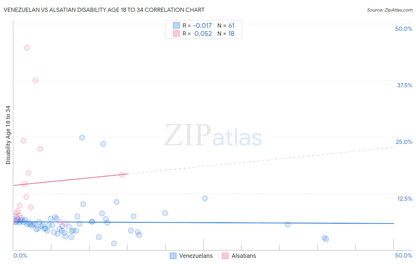 Venezuelan vs Alsatian Disability Age 18 to 34