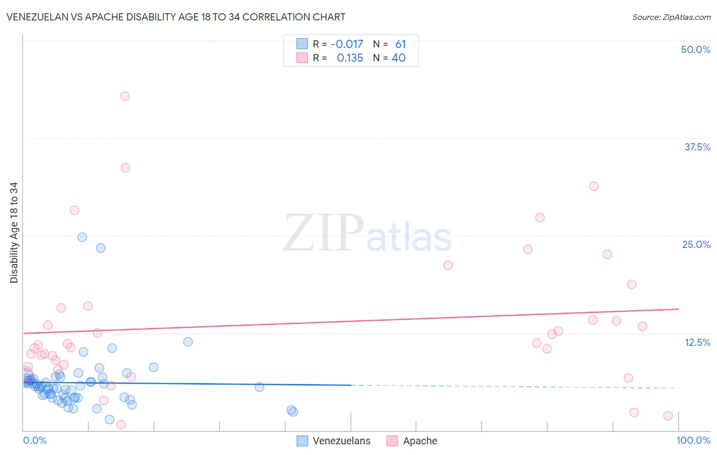 Venezuelan vs Apache Disability Age 18 to 34