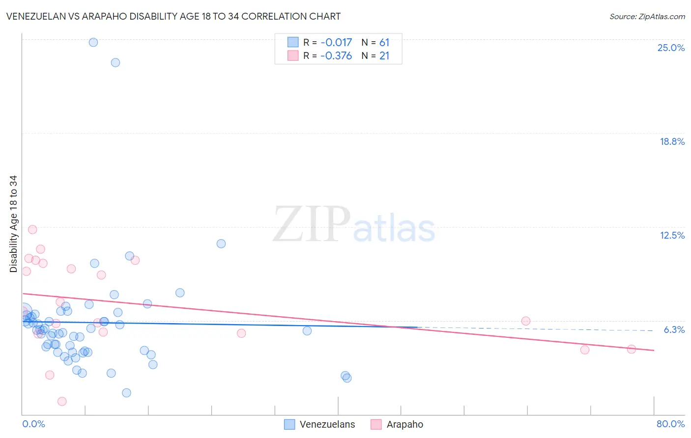 Venezuelan vs Arapaho Disability Age 18 to 34
