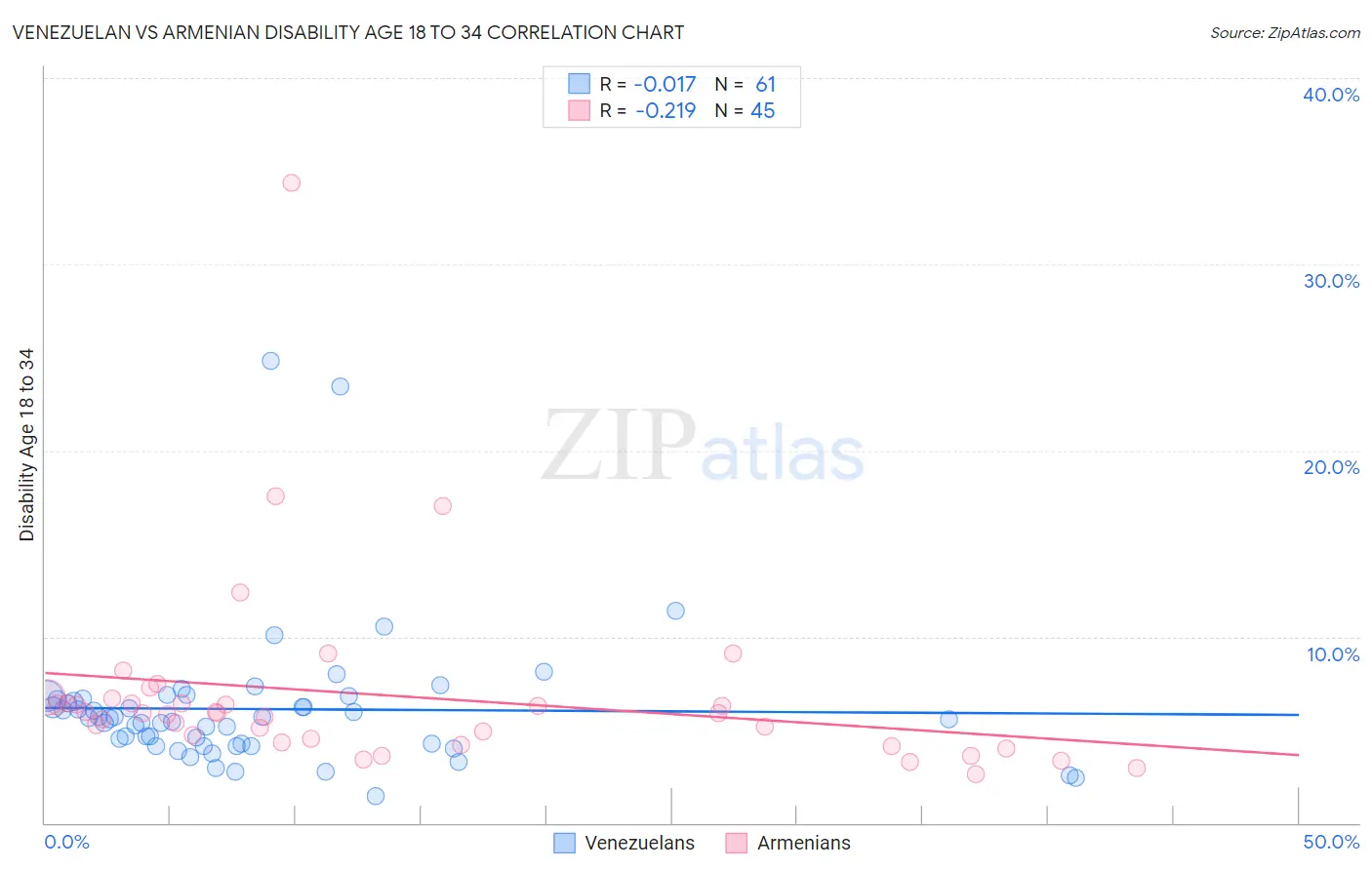 Venezuelan vs Armenian Disability Age 18 to 34