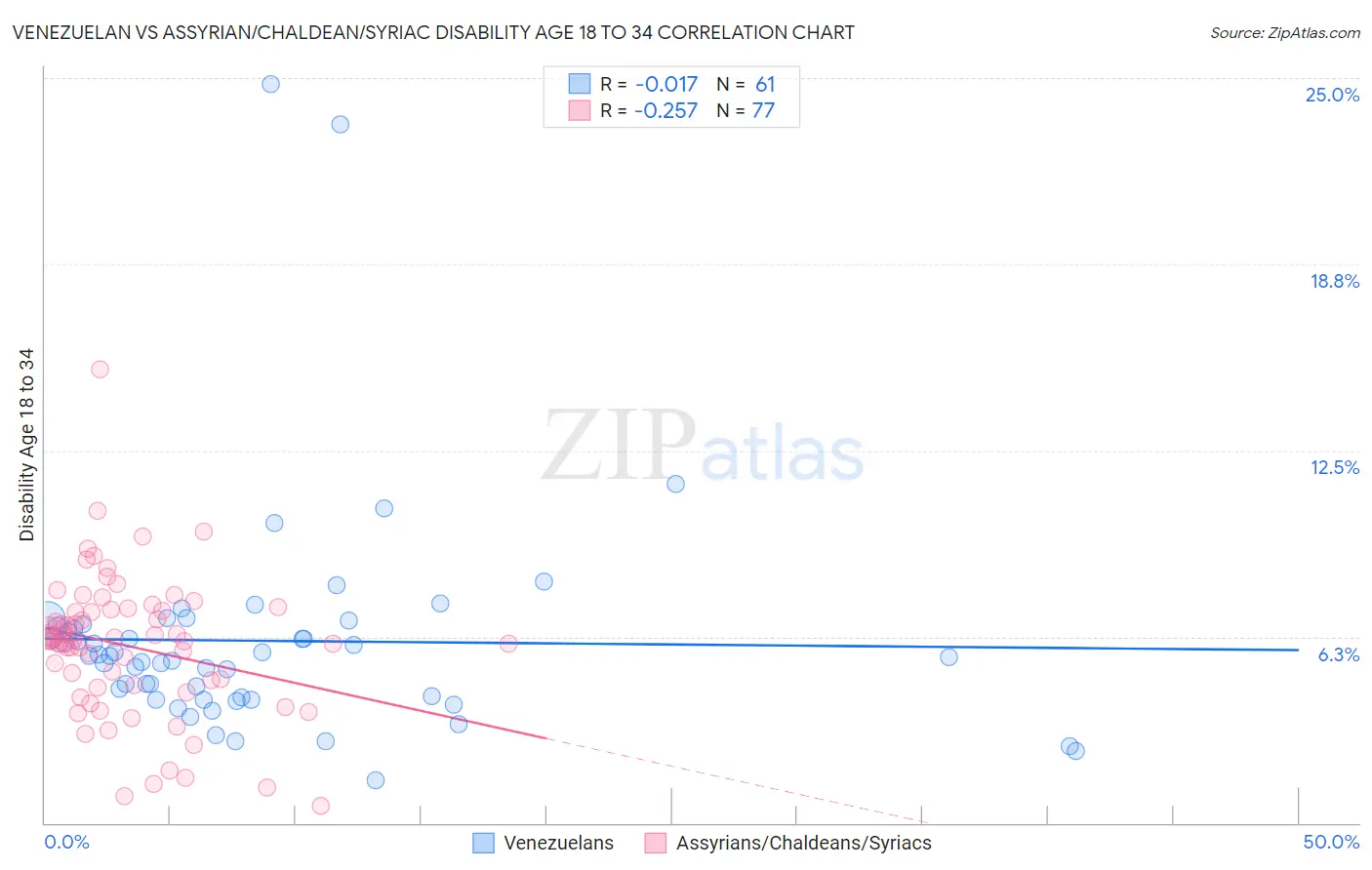 Venezuelan vs Assyrian/Chaldean/Syriac Disability Age 18 to 34