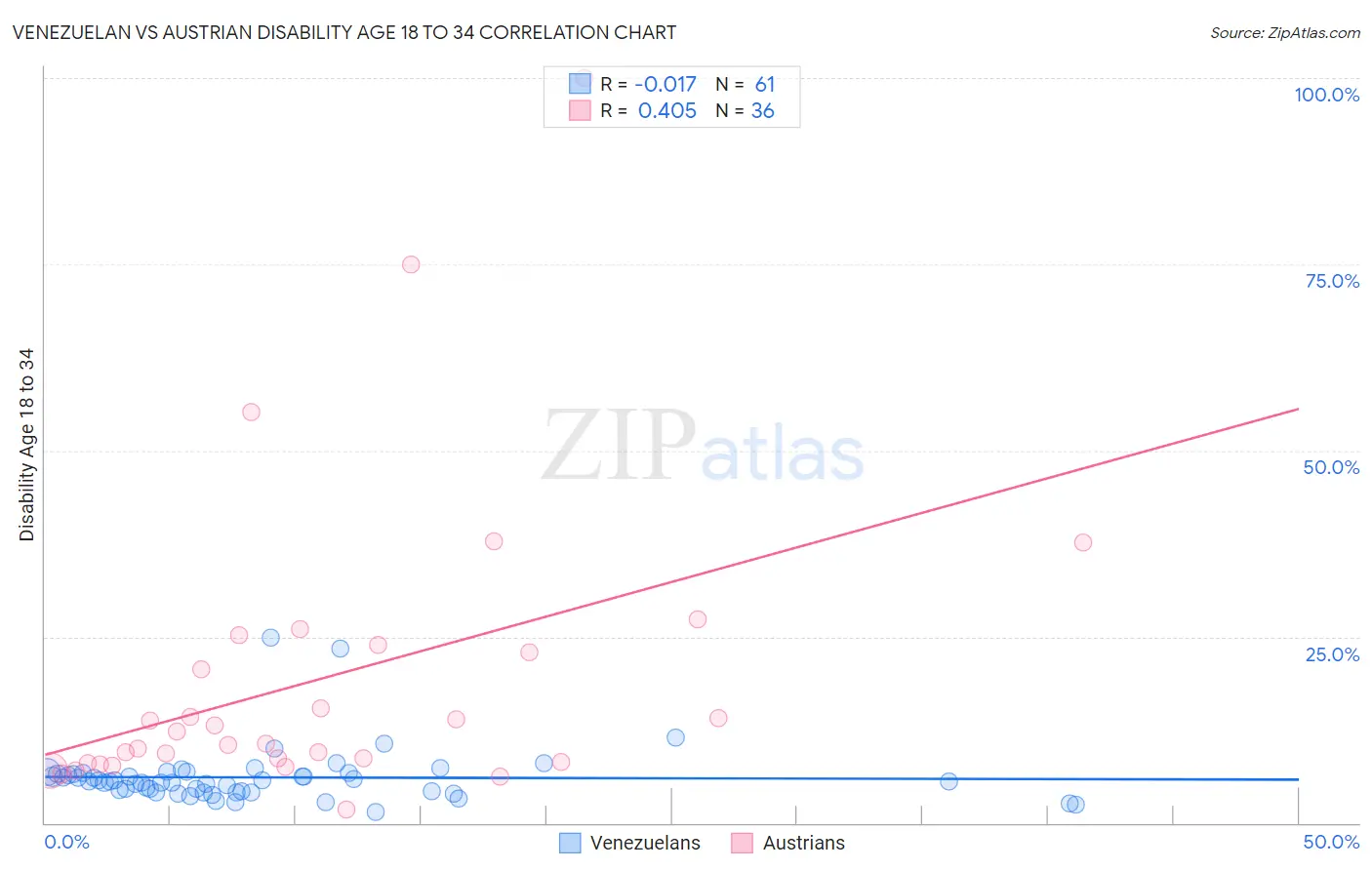 Venezuelan vs Austrian Disability Age 18 to 34