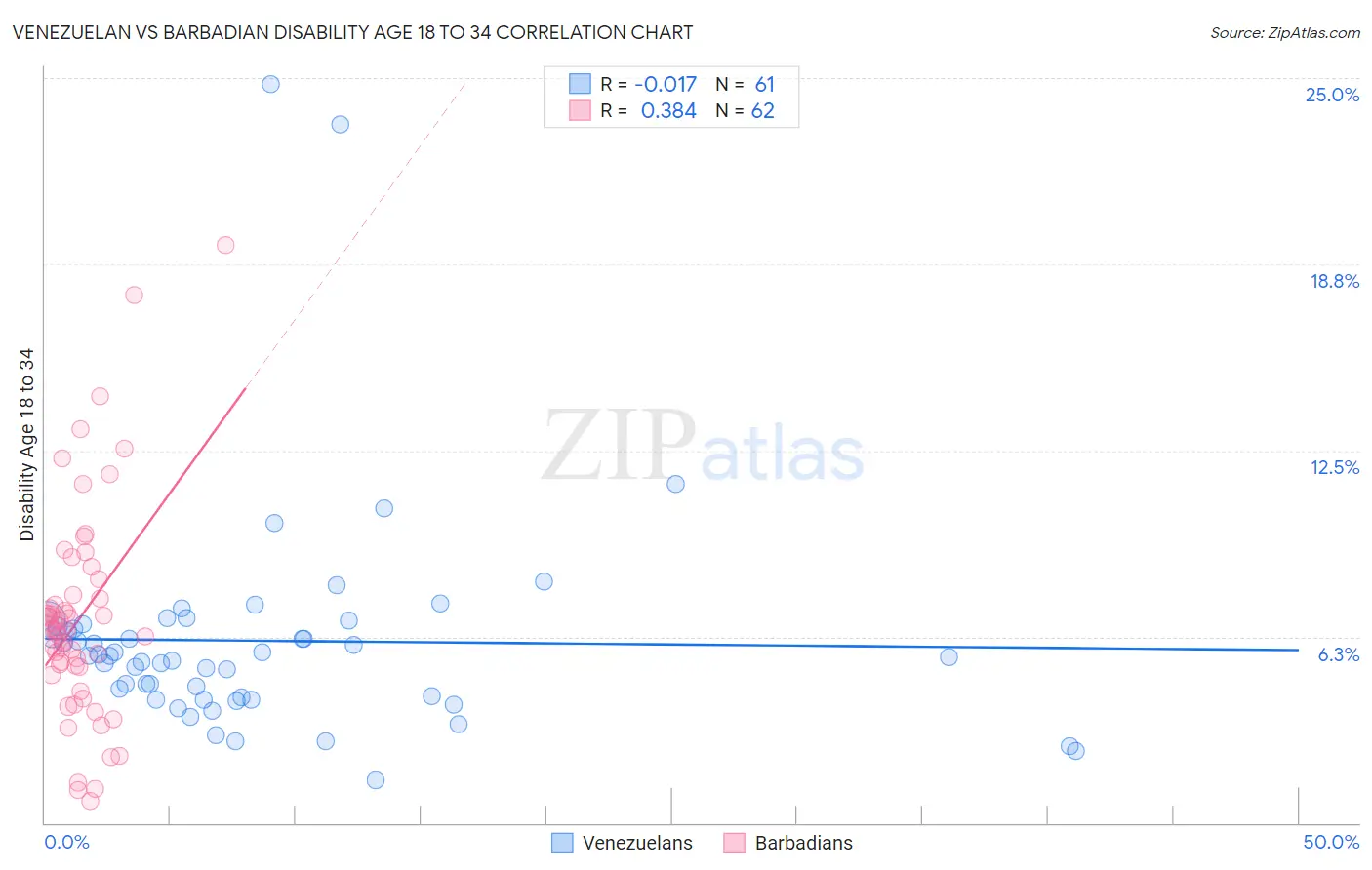 Venezuelan vs Barbadian Disability Age 18 to 34