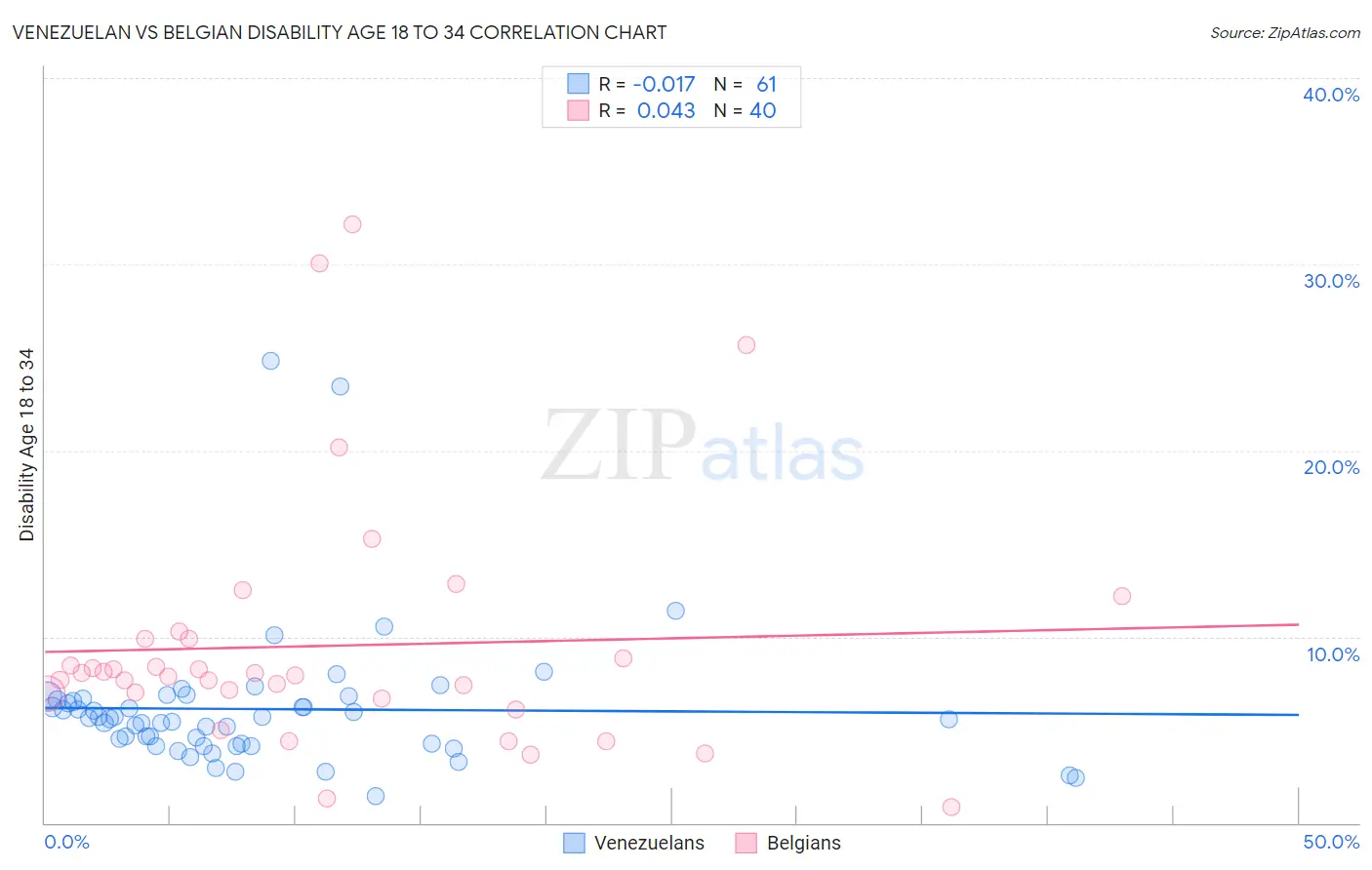 Venezuelan vs Belgian Disability Age 18 to 34