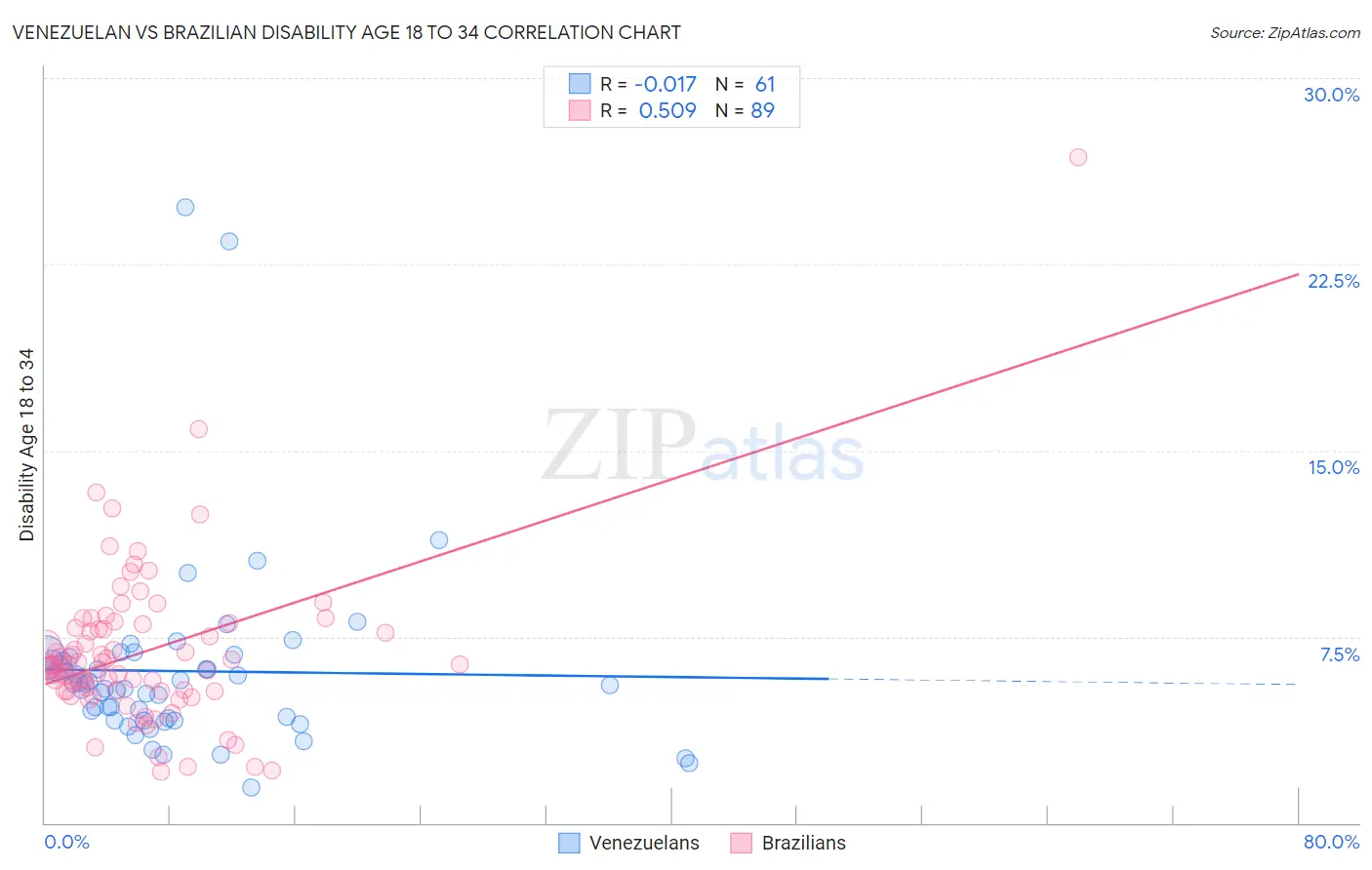 Venezuelan vs Brazilian Disability Age 18 to 34