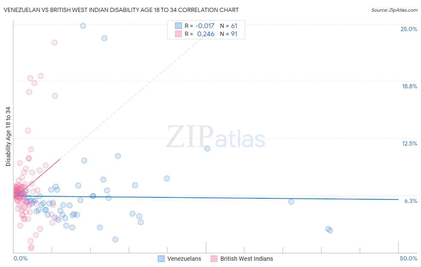 Venezuelan vs British West Indian Disability Age 18 to 34