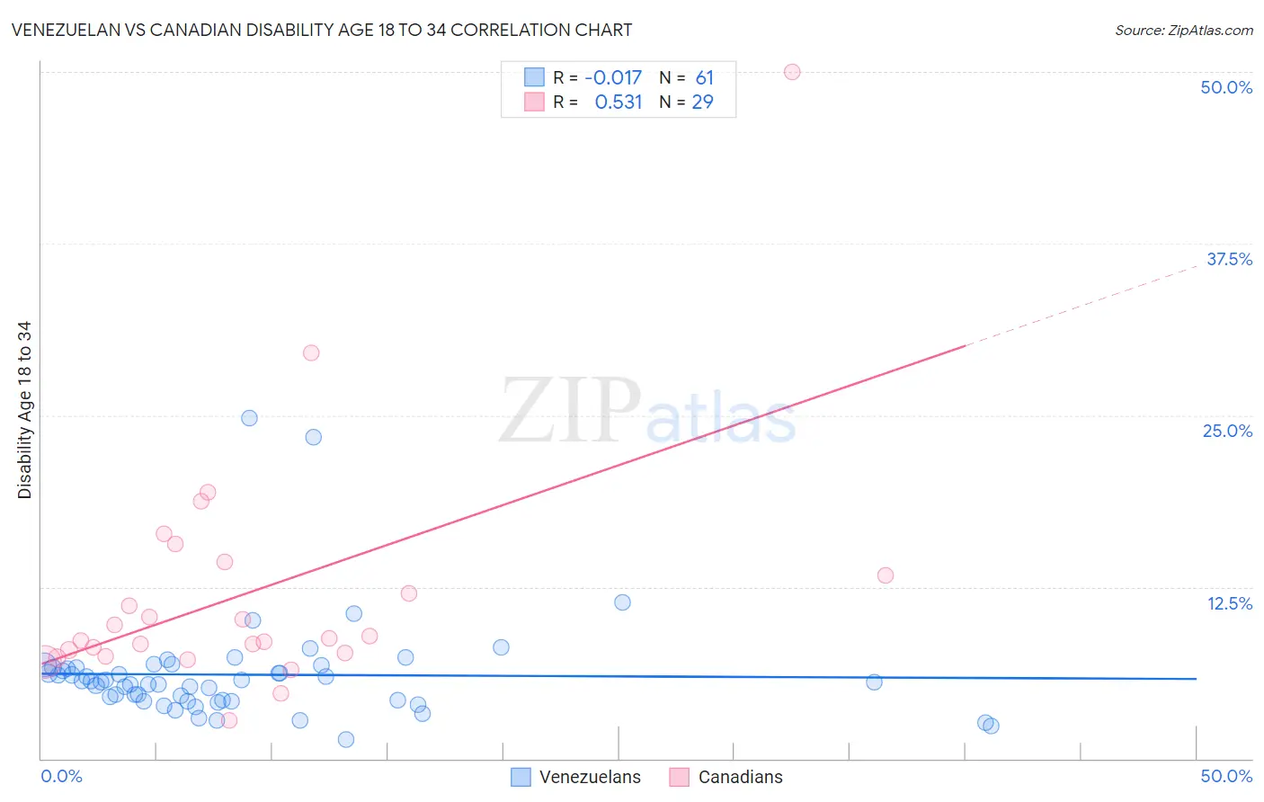 Venezuelan vs Canadian Disability Age 18 to 34