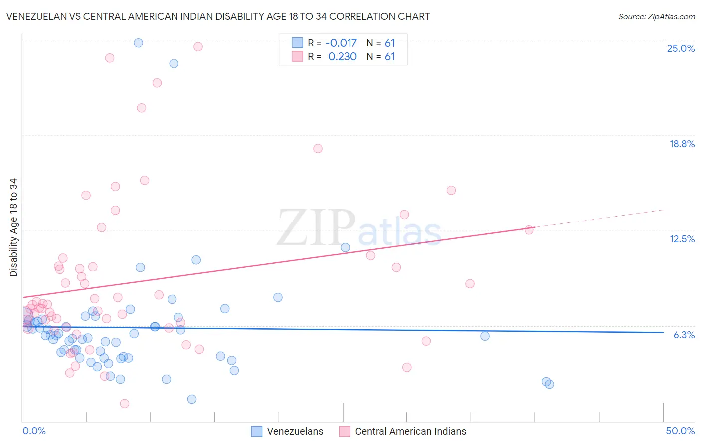 Venezuelan vs Central American Indian Disability Age 18 to 34