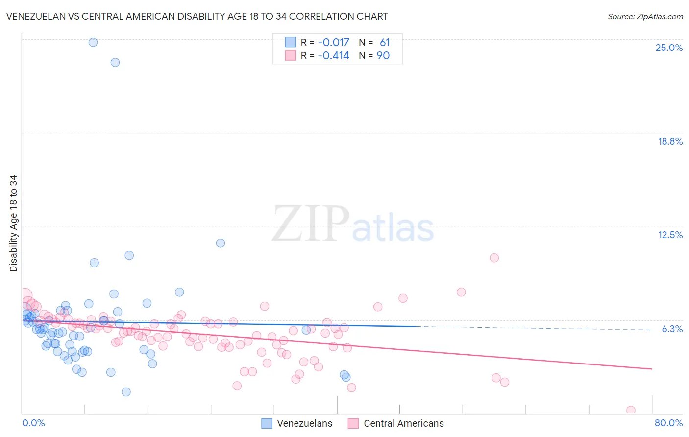 Venezuelan vs Central American Disability Age 18 to 34