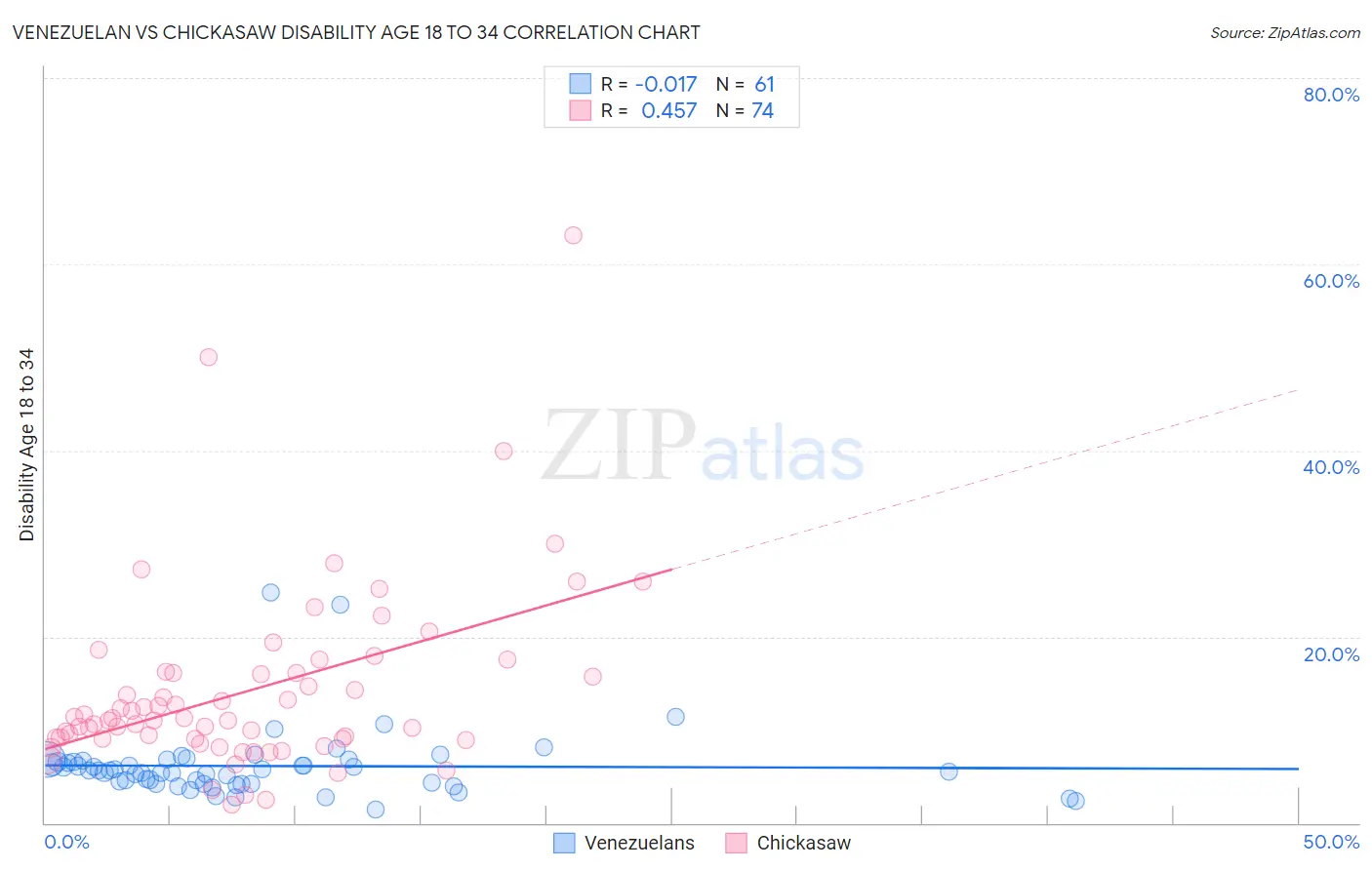 Venezuelan vs Chickasaw Disability Age 18 to 34