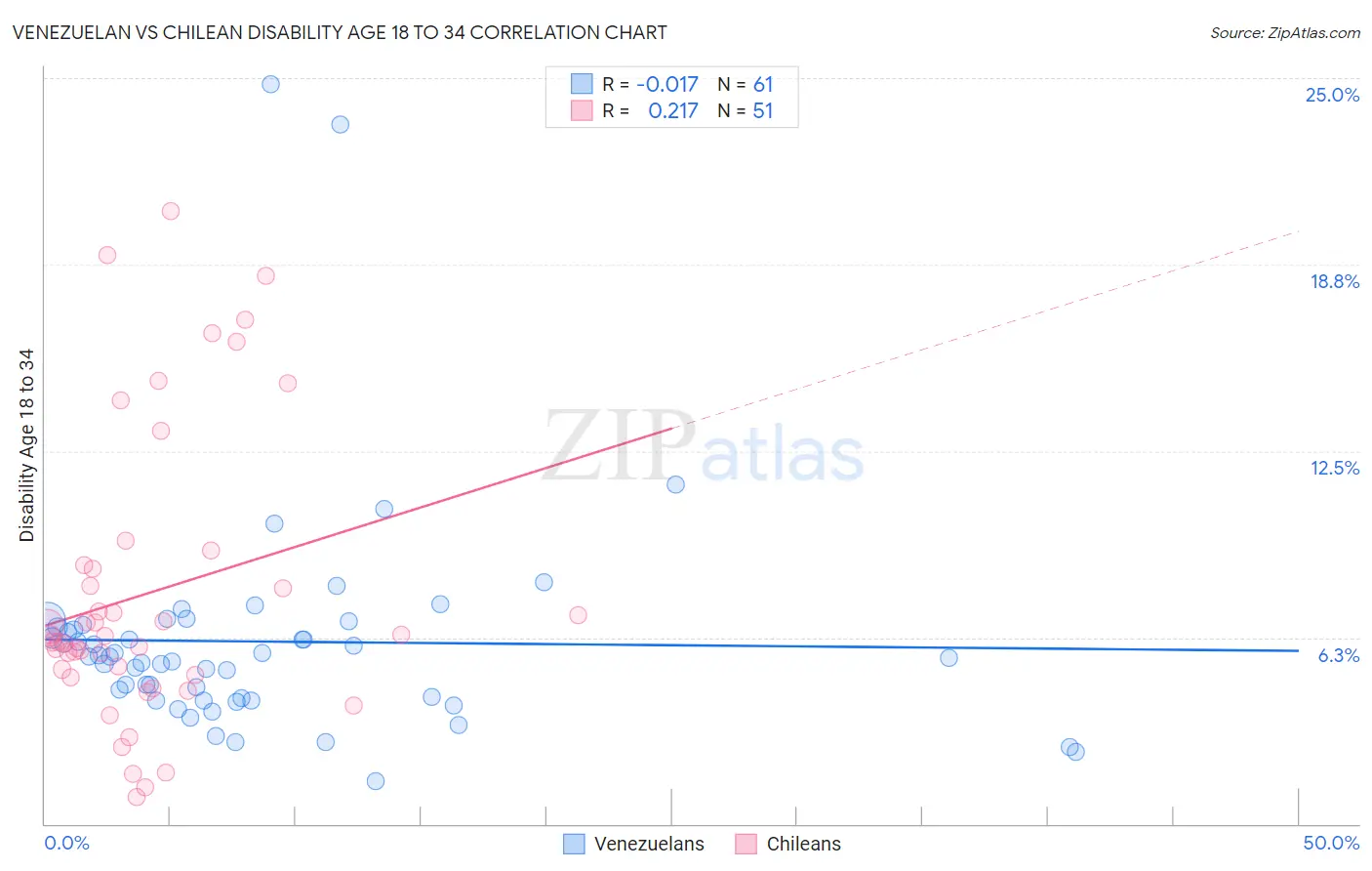 Venezuelan vs Chilean Disability Age 18 to 34