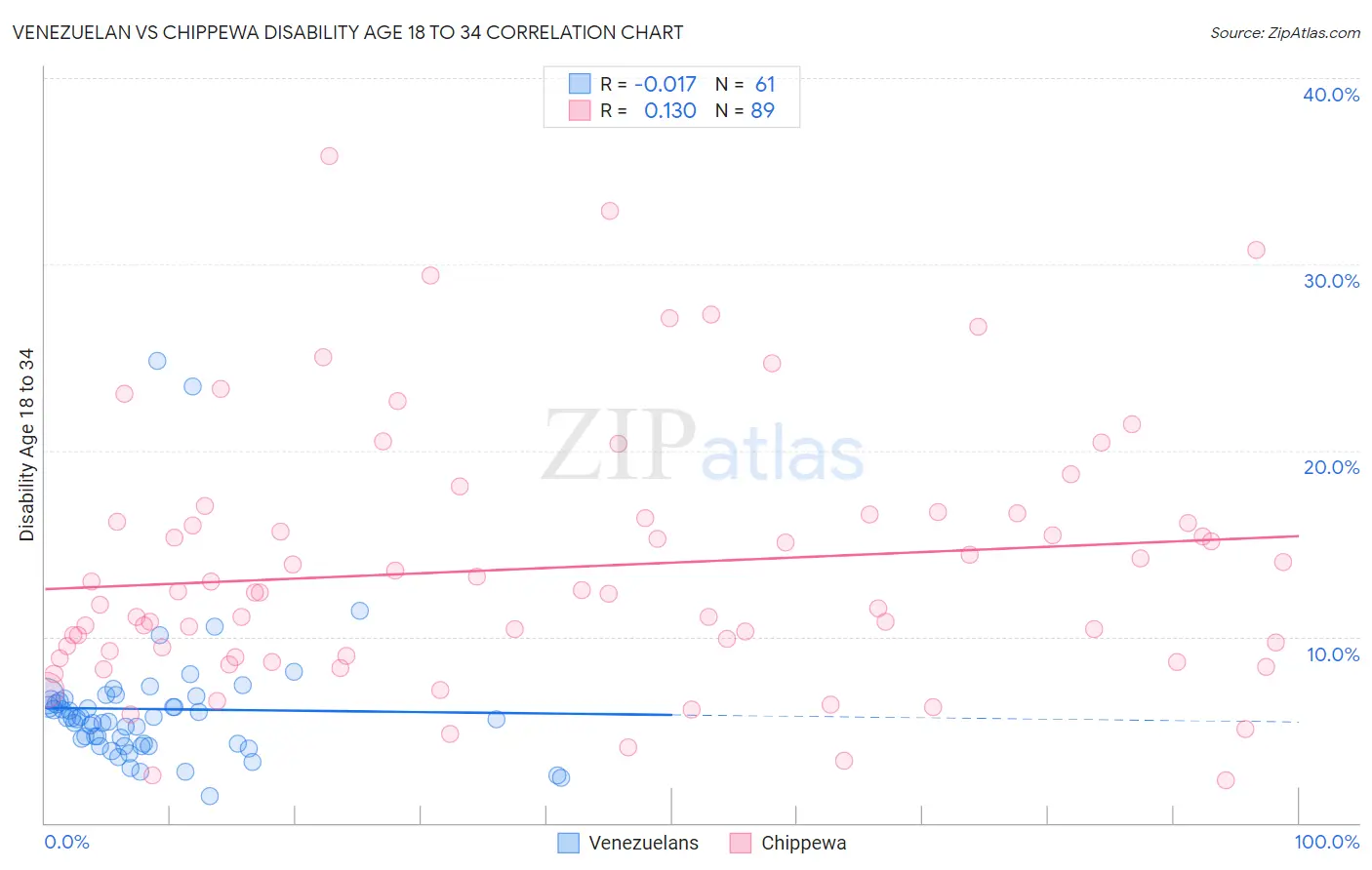 Venezuelan vs Chippewa Disability Age 18 to 34