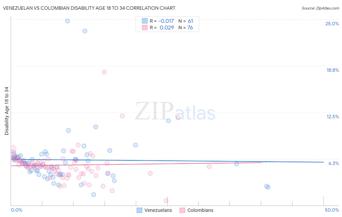 Venezuelan vs Colombian Disability Age 18 to 34