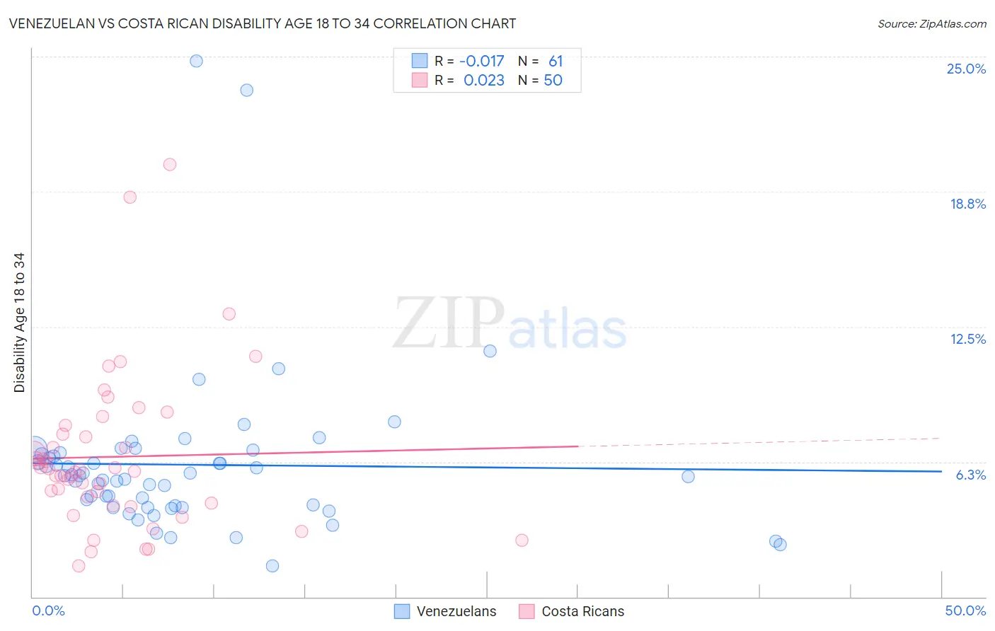 Venezuelan vs Costa Rican Disability Age 18 to 34