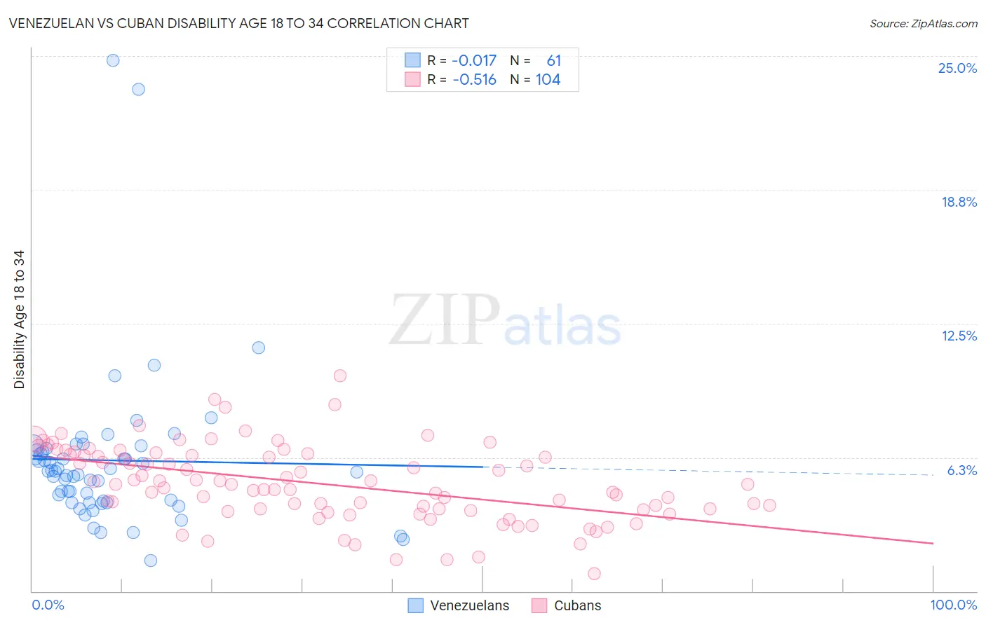 Venezuelan vs Cuban Disability Age 18 to 34