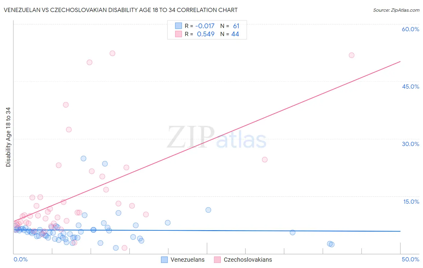 Venezuelan vs Czechoslovakian Disability Age 18 to 34