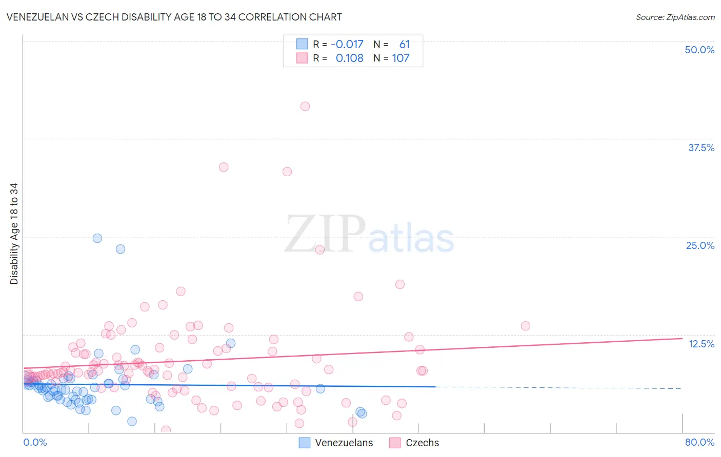 Venezuelan vs Czech Disability Age 18 to 34