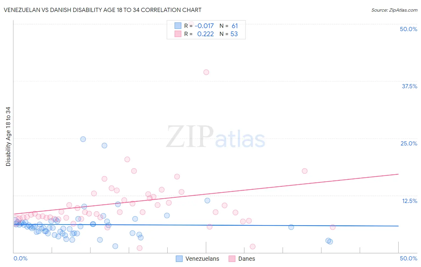 Venezuelan vs Danish Disability Age 18 to 34