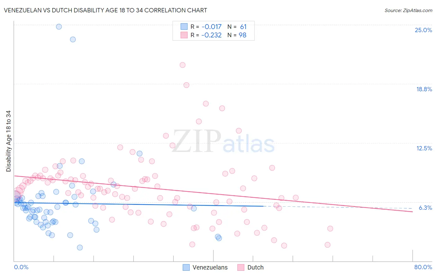 Venezuelan vs Dutch Disability Age 18 to 34