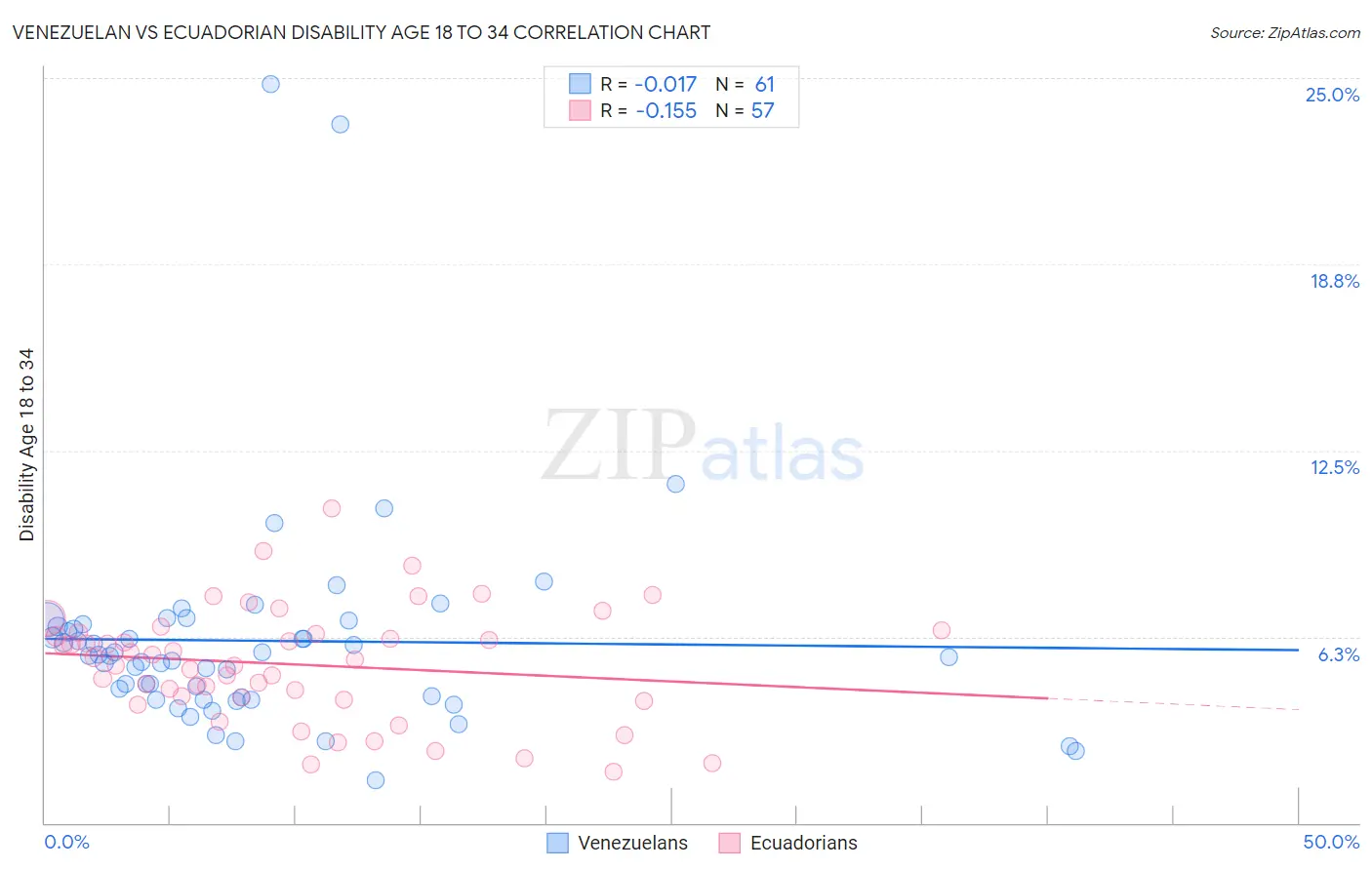 Venezuelan vs Ecuadorian Disability Age 18 to 34