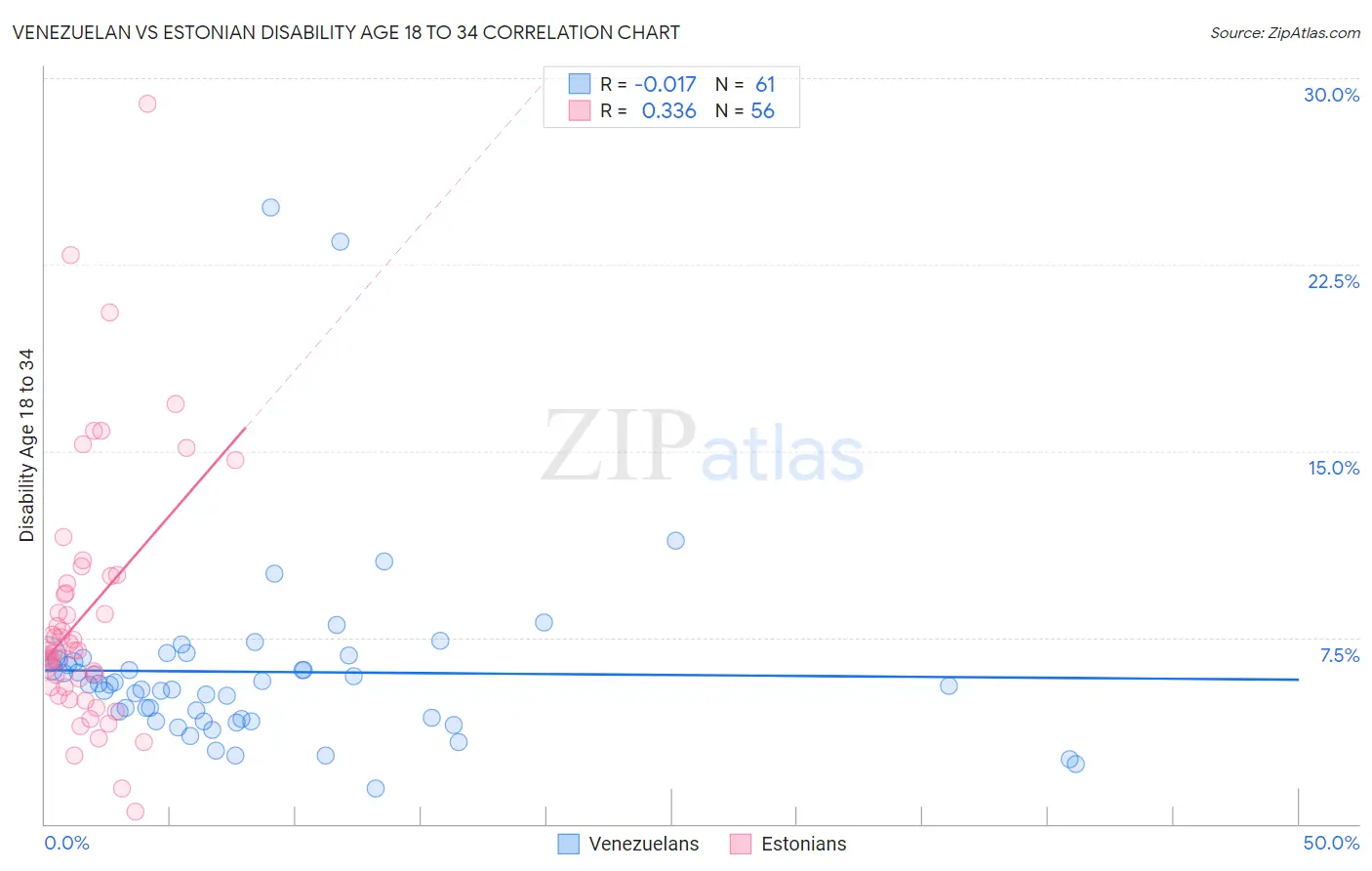 Venezuelan vs Estonian Disability Age 18 to 34