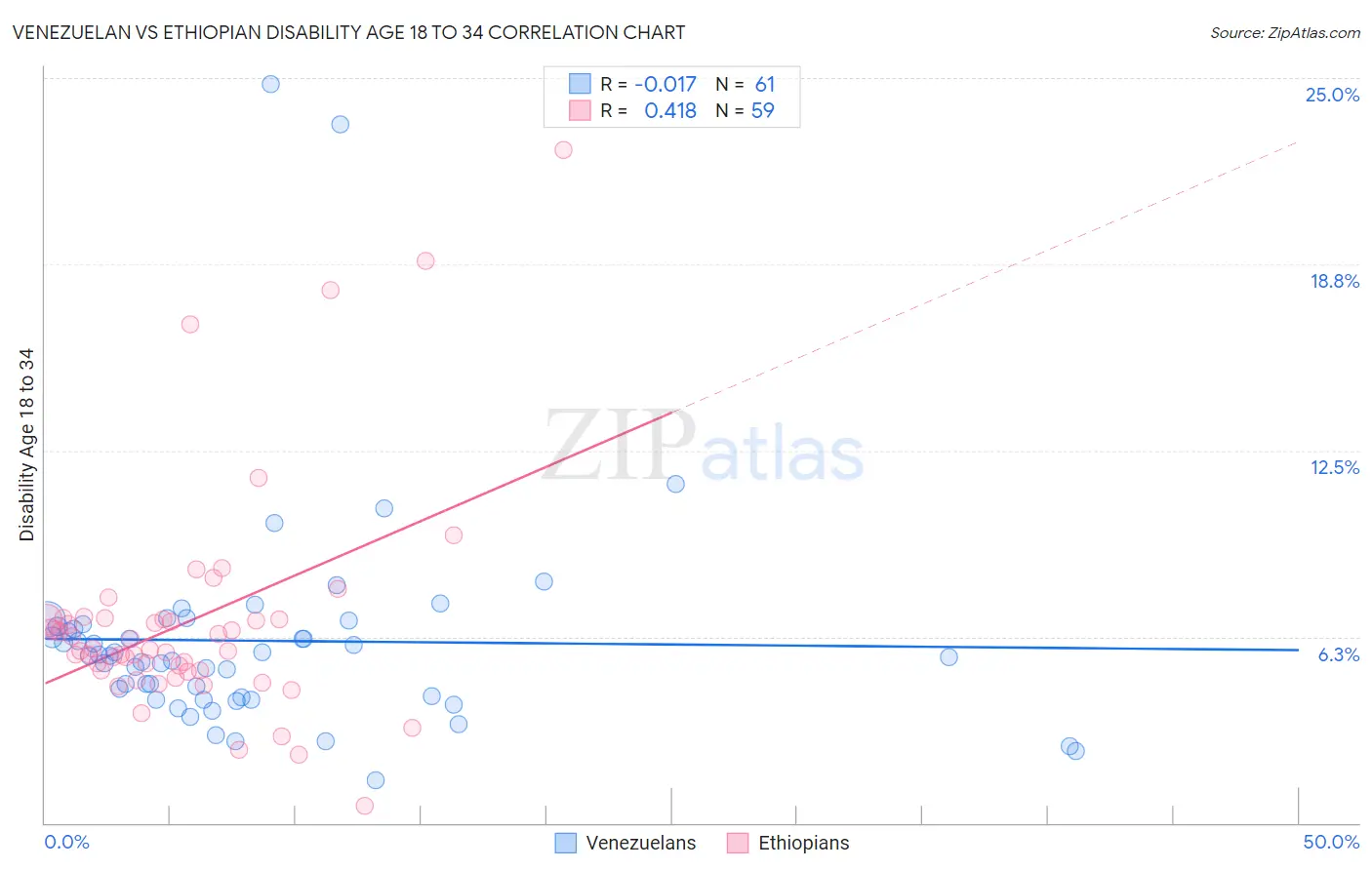 Venezuelan vs Ethiopian Disability Age 18 to 34