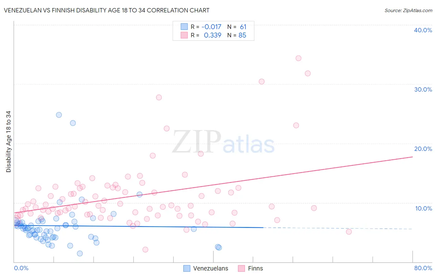 Venezuelan vs Finnish Disability Age 18 to 34