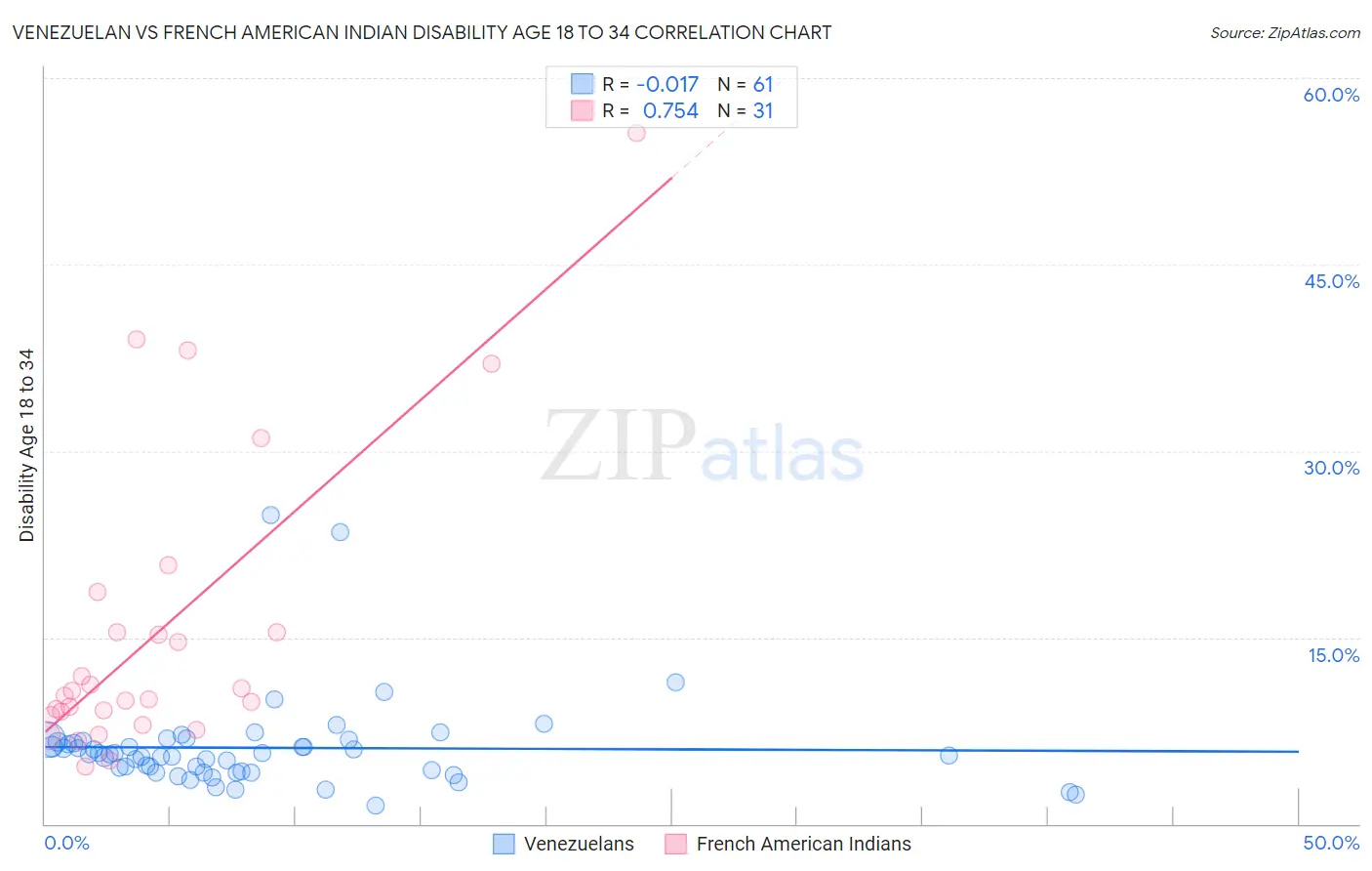 Venezuelan vs French American Indian Disability Age 18 to 34