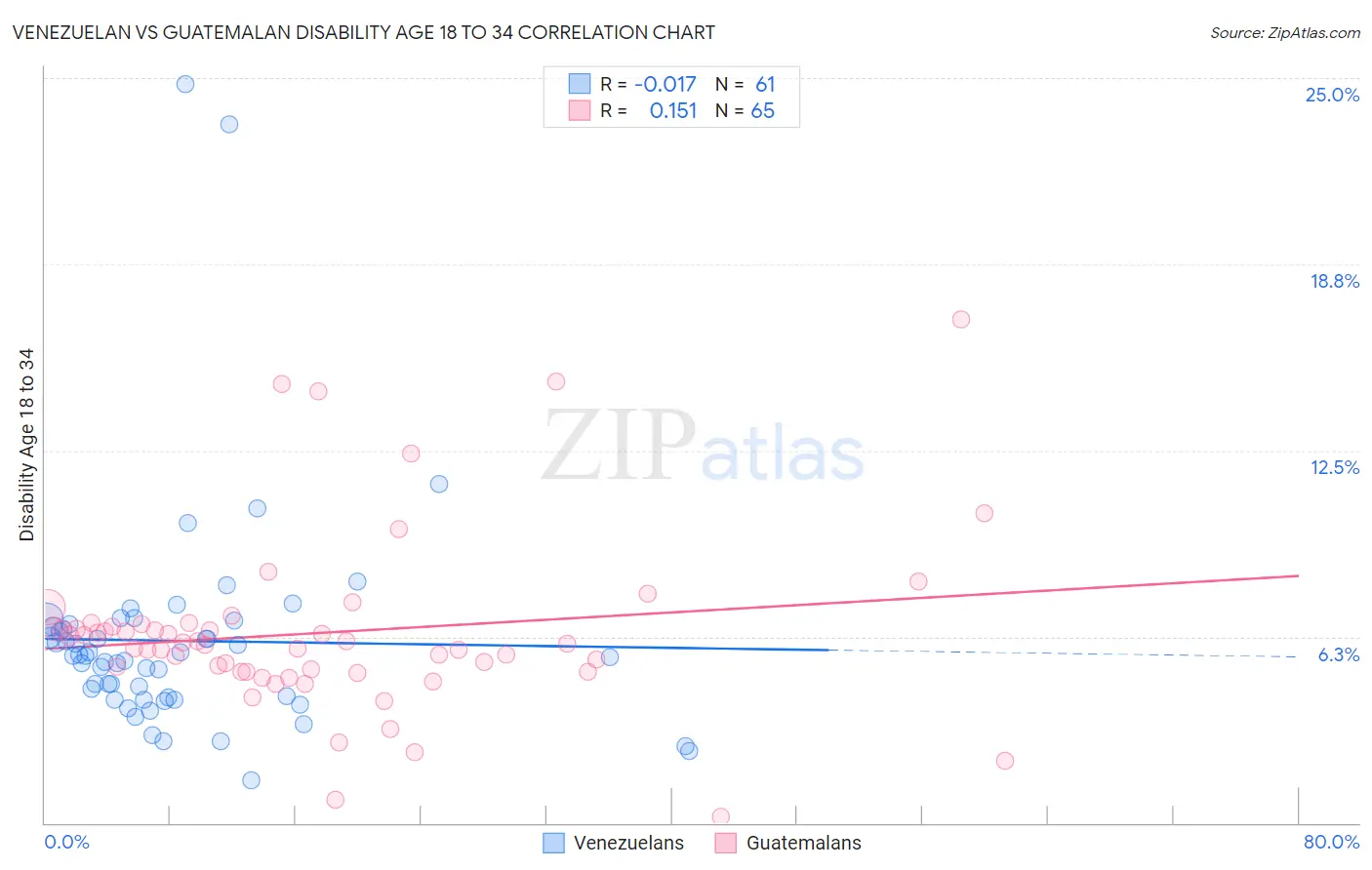 Venezuelan vs Guatemalan Disability Age 18 to 34