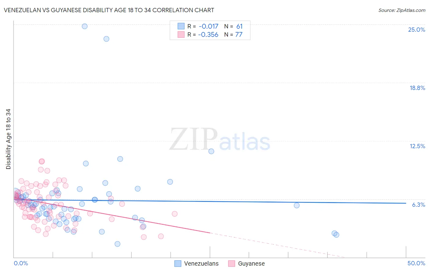 Venezuelan vs Guyanese Disability Age 18 to 34