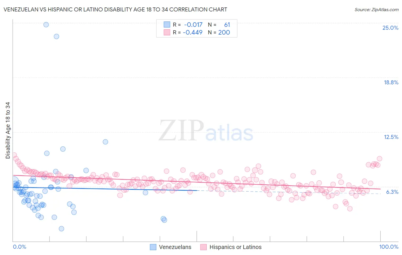 Venezuelan vs Hispanic or Latino Disability Age 18 to 34