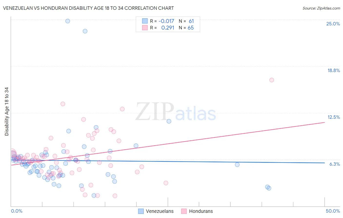 Venezuelan vs Honduran Disability Age 18 to 34