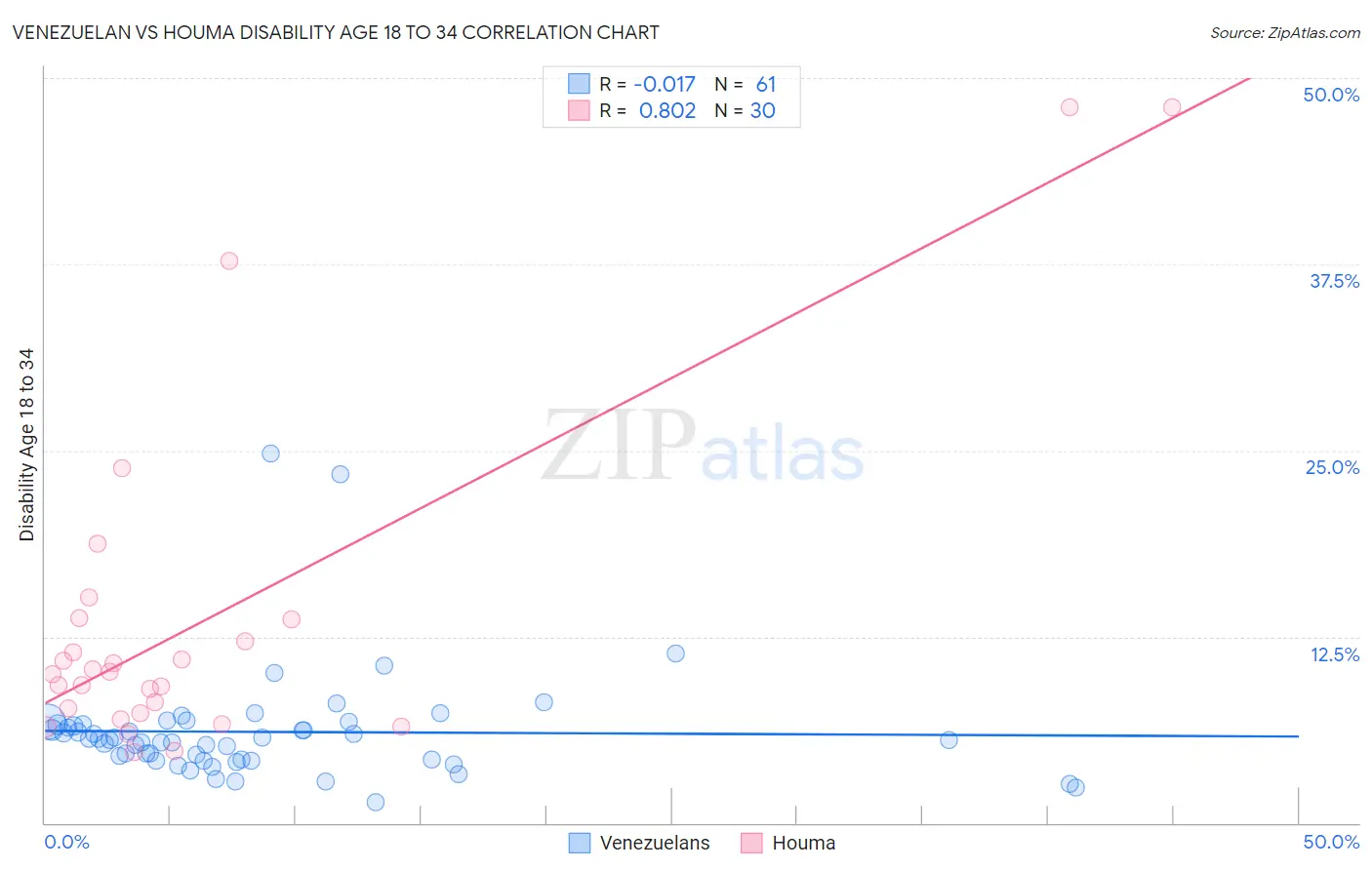 Venezuelan vs Houma Disability Age 18 to 34
