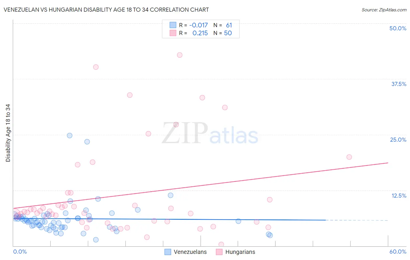 Venezuelan vs Hungarian Disability Age 18 to 34