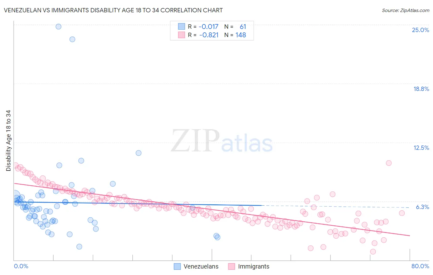 Venezuelan vs Immigrants Disability Age 18 to 34