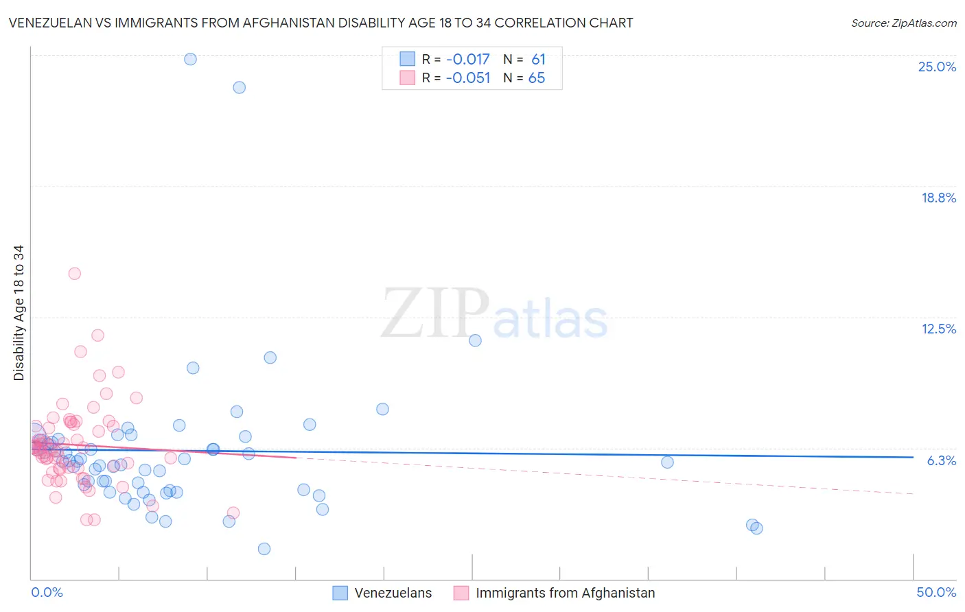Venezuelan vs Immigrants from Afghanistan Disability Age 18 to 34