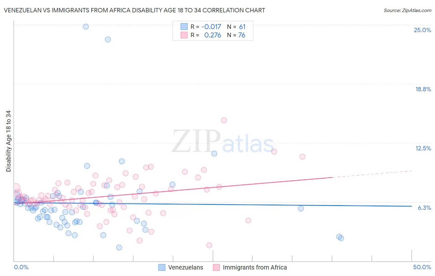 Venezuelan vs Immigrants from Africa Disability Age 18 to 34
