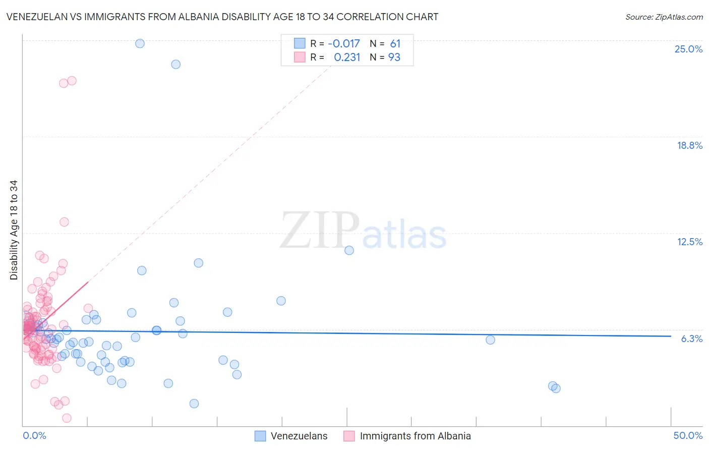 Venezuelan vs Immigrants from Albania Disability Age 18 to 34