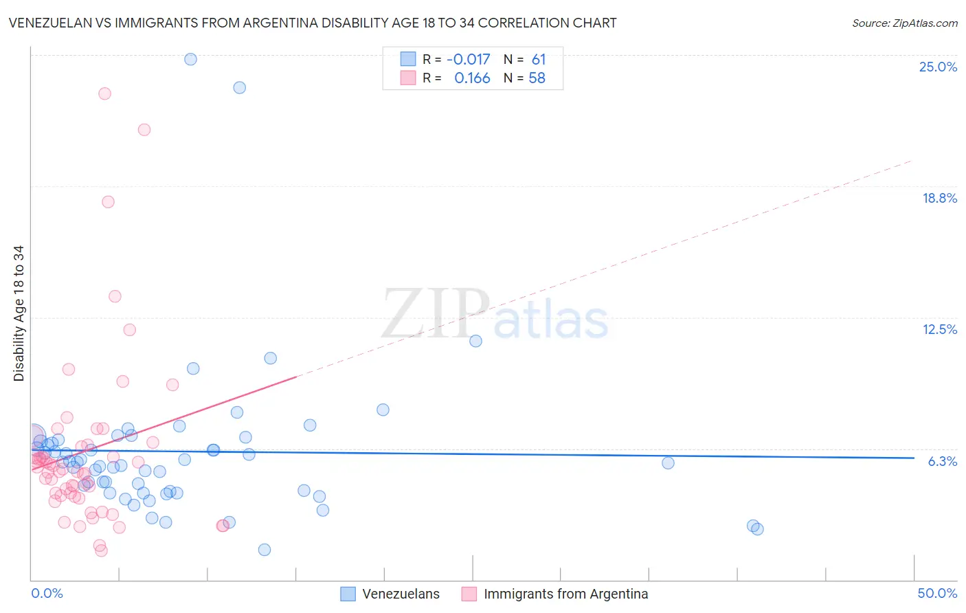 Venezuelan vs Immigrants from Argentina Disability Age 18 to 34